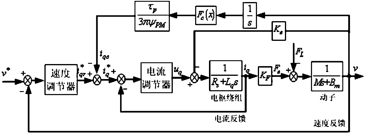 Method for suppressing velocity fluctuation of flux-switching linear motor