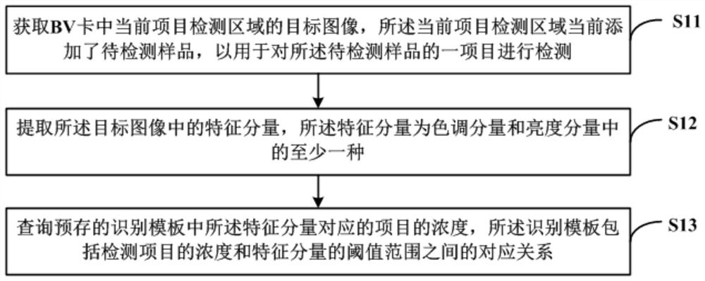 Sample analysis method, device, readable storage medium and computer equipment