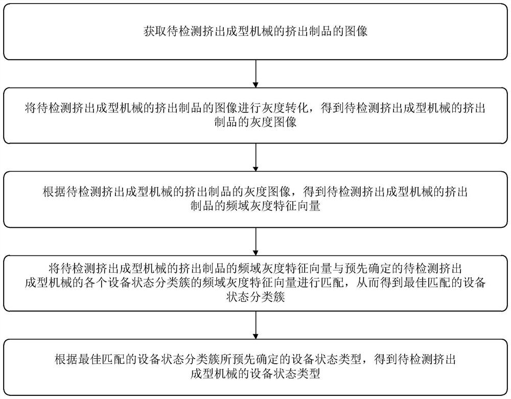 Fault detection method and system for extrusion molding machinery based on artificial intelligence