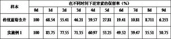 Stable high anthocyanin blueberry buccal tablets and preparation method thereof