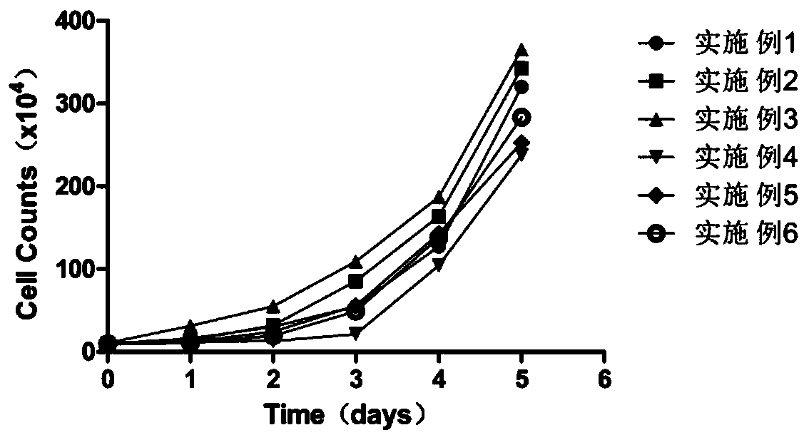 Culture medium for promoting growth of mesenchymal stem cells and preparation method thereof