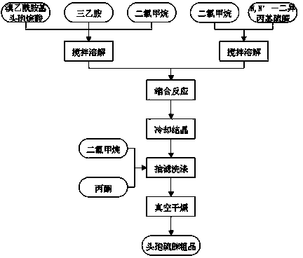 Preparation technology for cefathiamidine