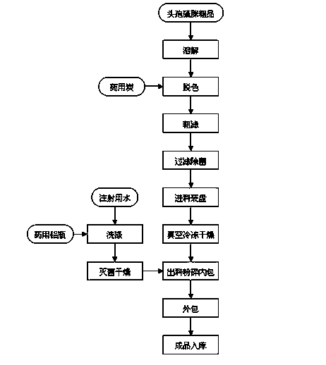 Preparation technology for cefathiamidine