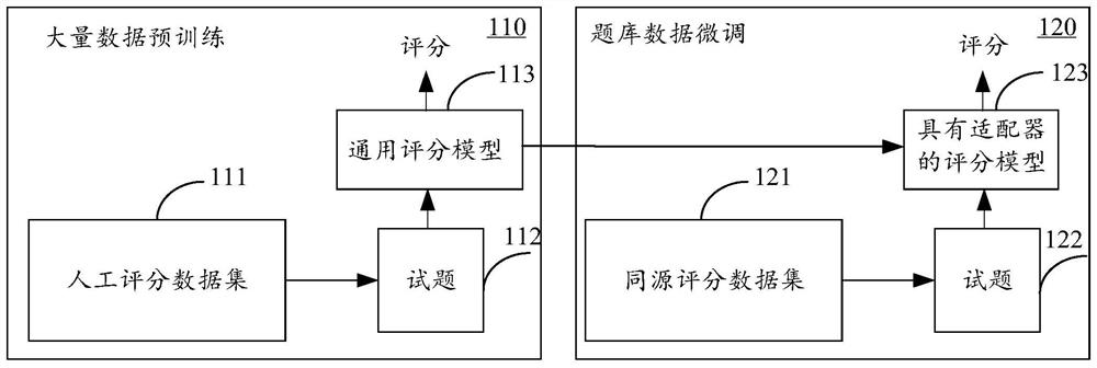 Method for training test question scoring model and test question scoring method and device