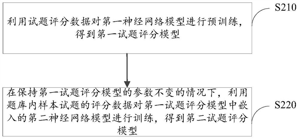 Method for training test question scoring model and test question scoring method and device