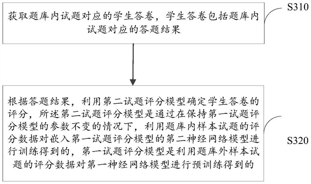 Method for training test question scoring model and test question scoring method and device