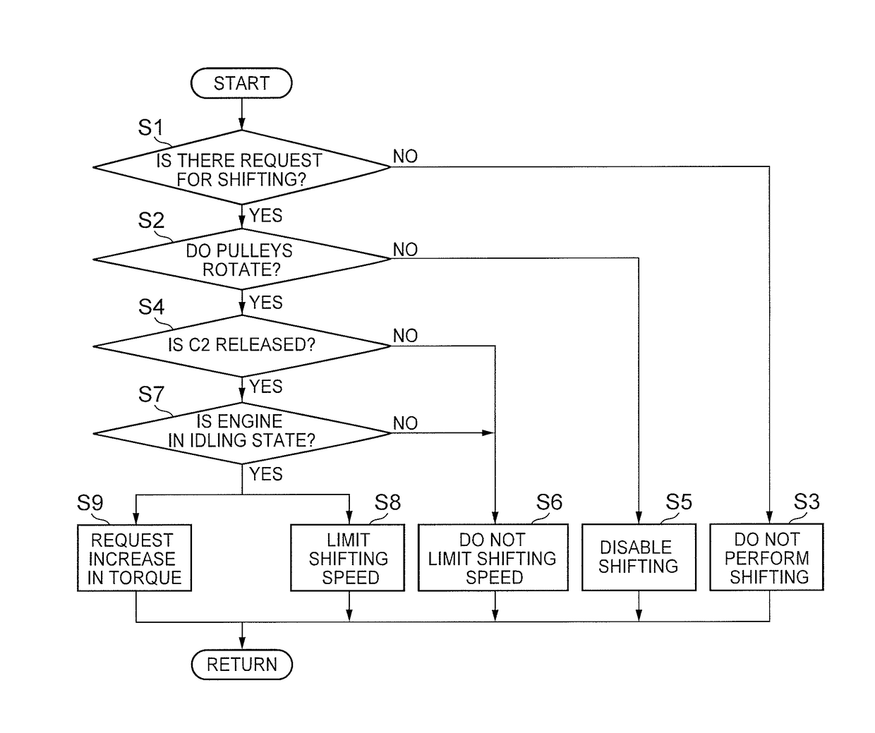 Control apparatus for transmission for vehicle