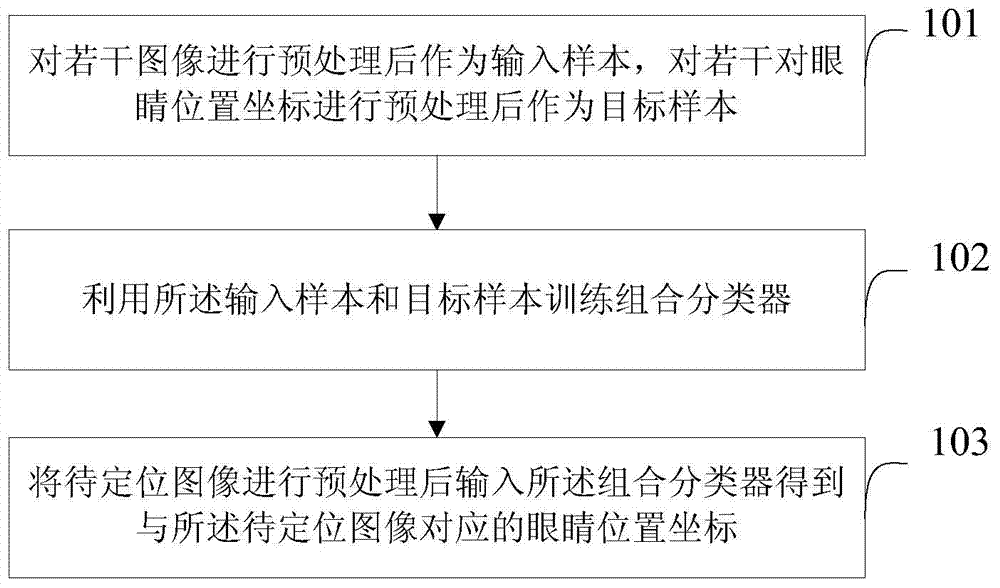 Method and system for positioning eyes