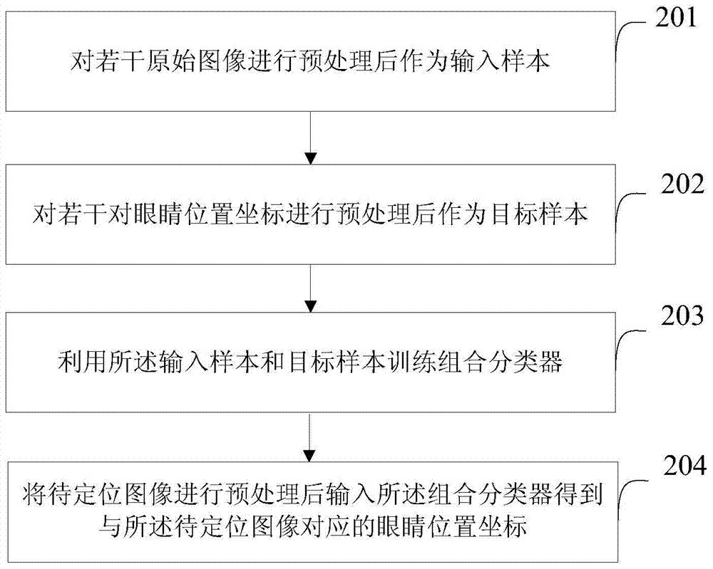 Method and system for positioning eyes