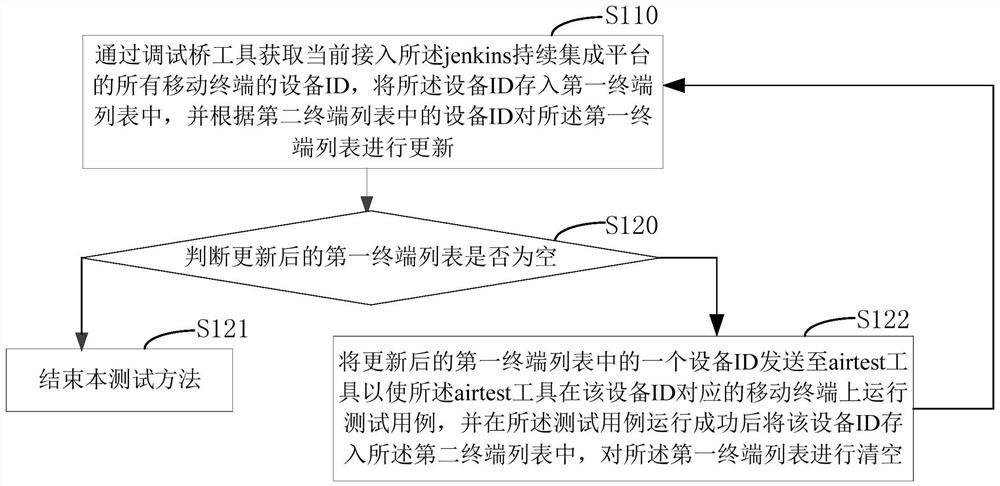 Mobile terminal software test method and system based on group control technology