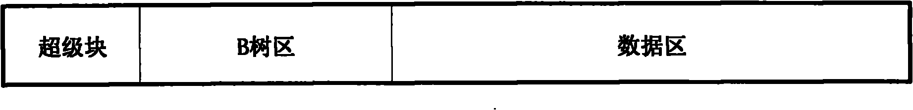 Access control method of network storage equipment