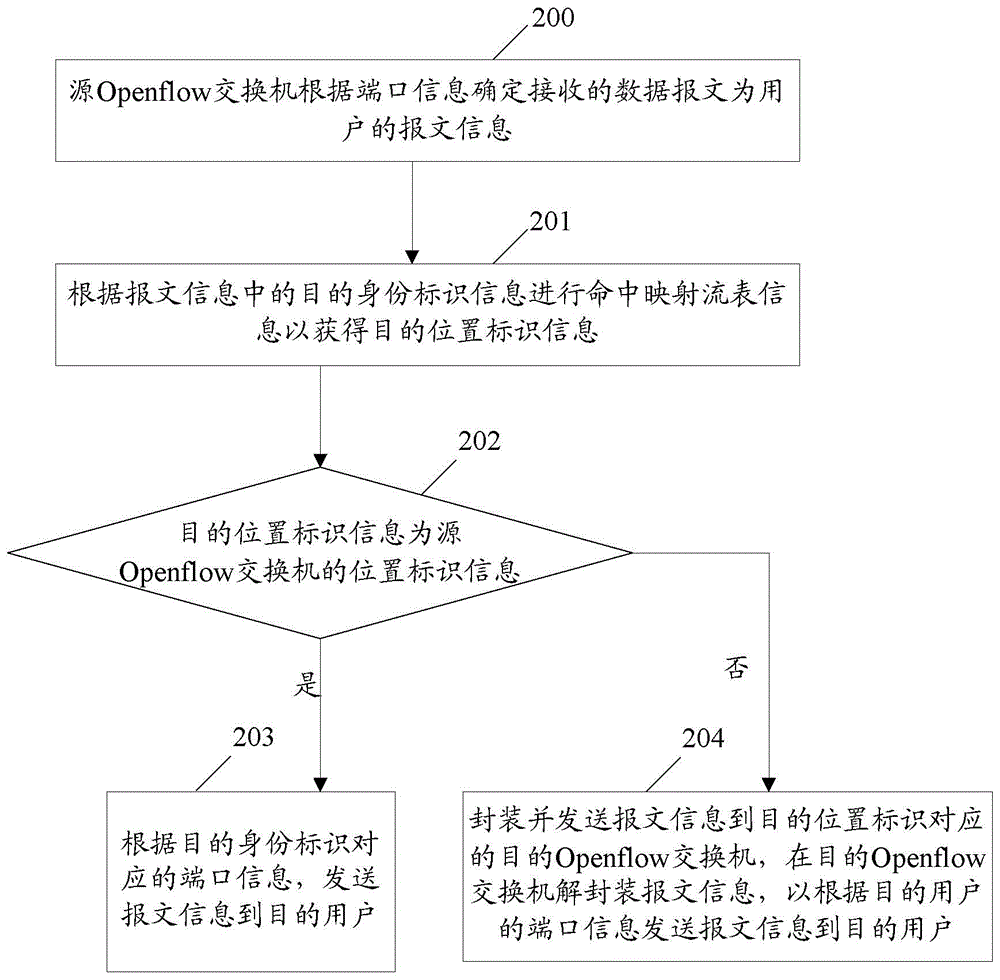 Method, system, Openflow switch and server for realizing message forwarding based on SDN