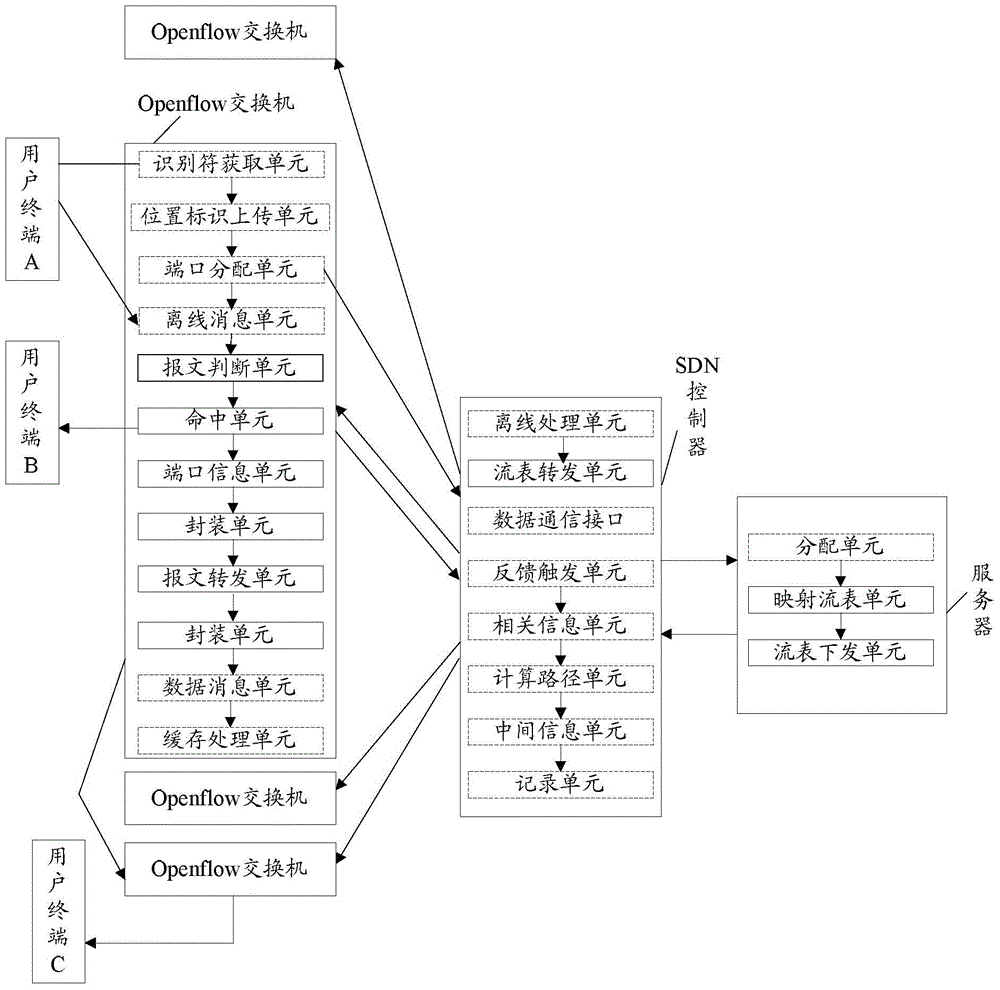 Method, system, Openflow switch and server for realizing message forwarding based on SDN