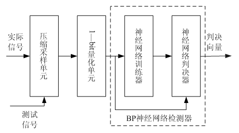 Cognitive radio frequency spectrum perception method based on compressed sensing and BP (back-propagation) neural network