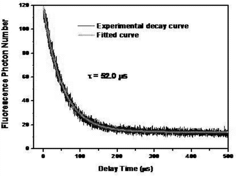 Data acquisition device and excitation state service life measurement method based on excitation state service life measurement of frequency count card