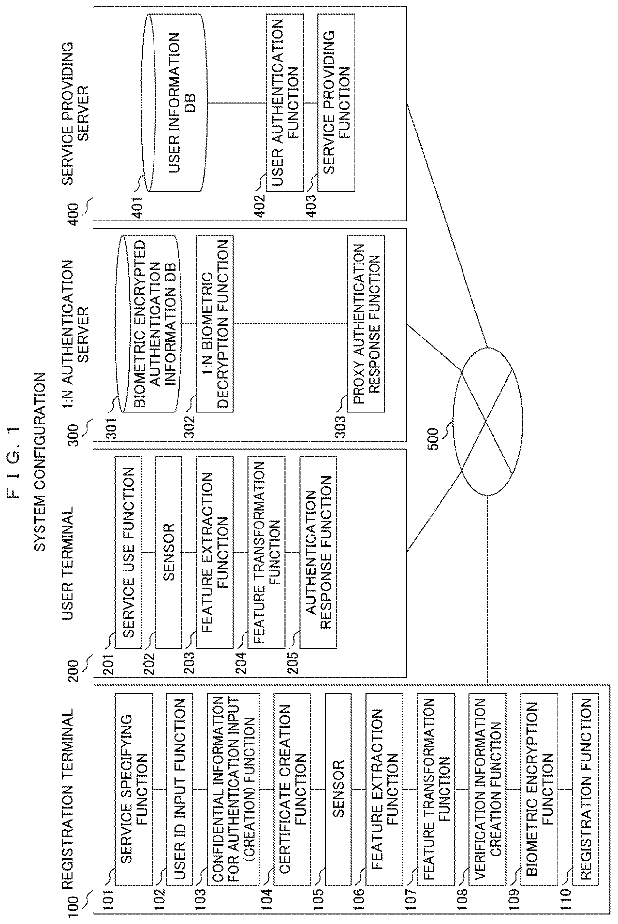 1:N biometric authentication, encryption, signature system