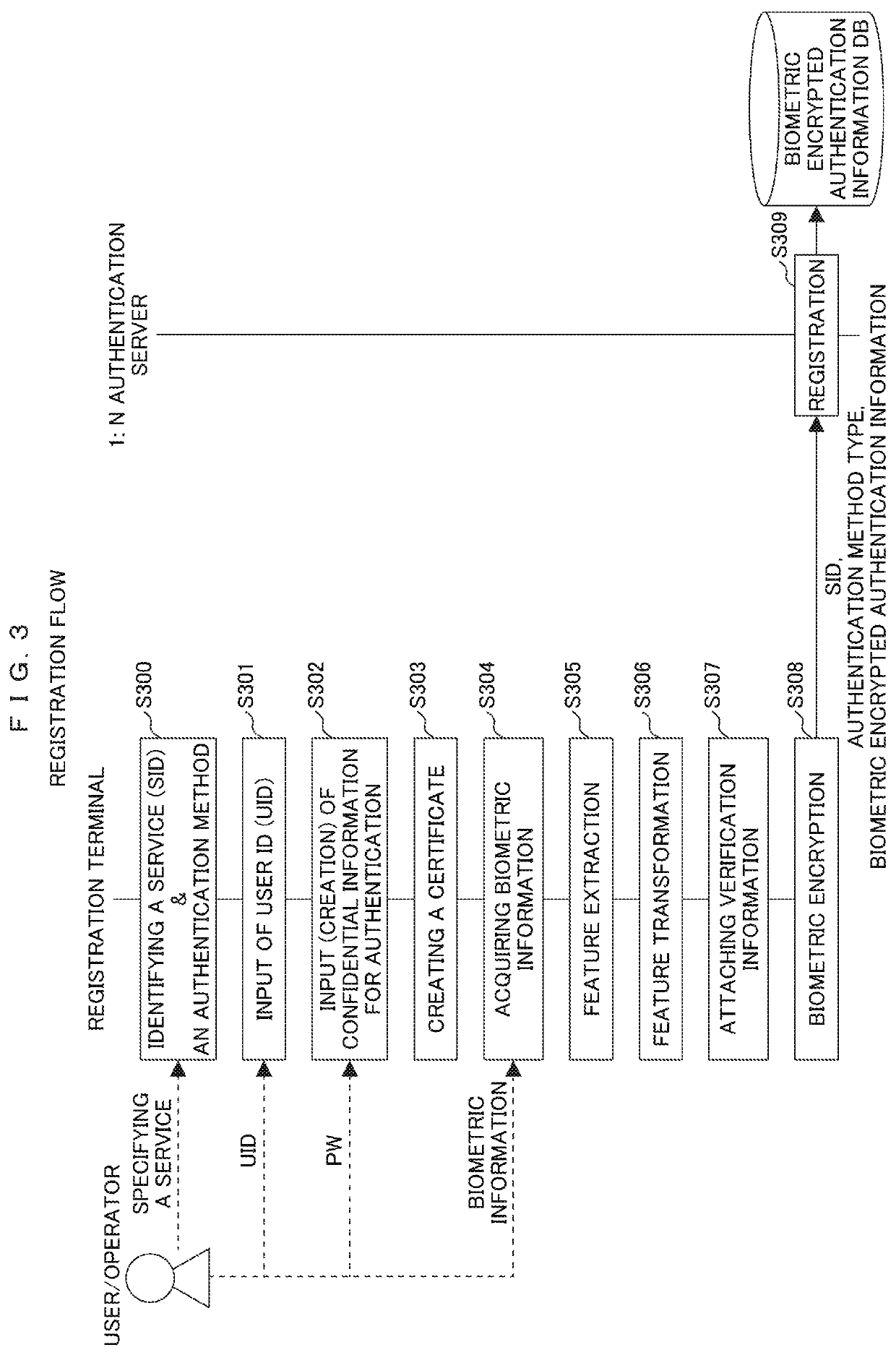 1:N biometric authentication, encryption, signature system