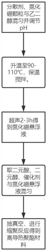 High-thermal-conductivity biaxially-stretchable polyester film material and processing technology thereof