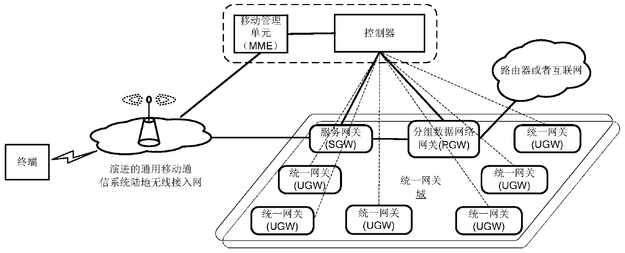 A gateway update information notification method and controller