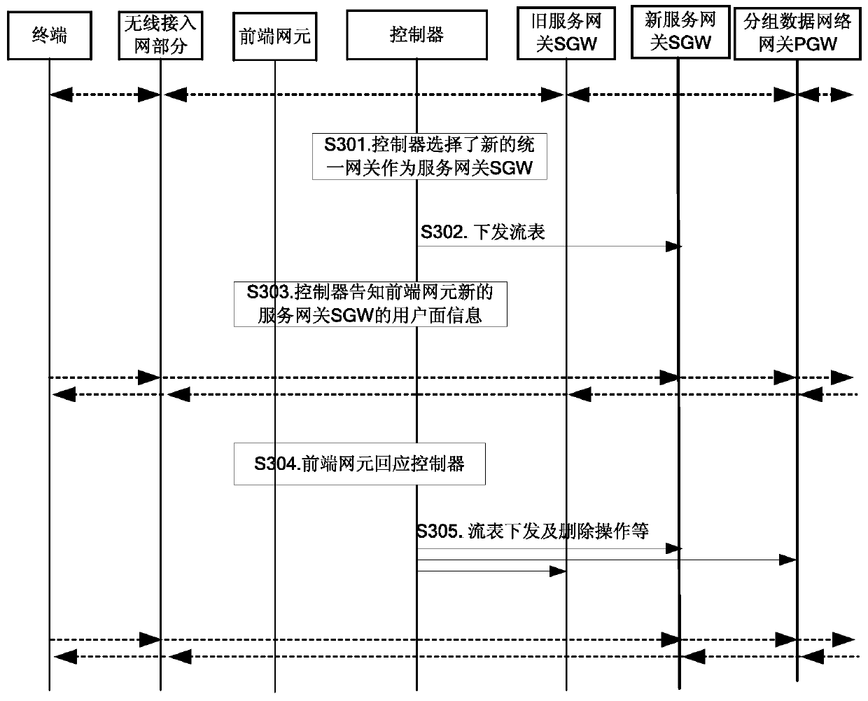 A gateway update information notification method and controller