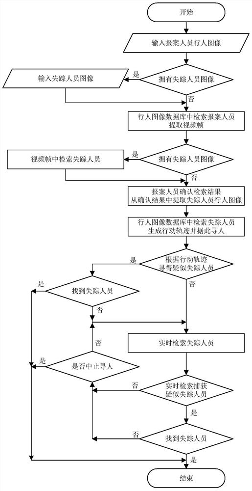 Self-adaptive method for searching co-tour persons in scenic area