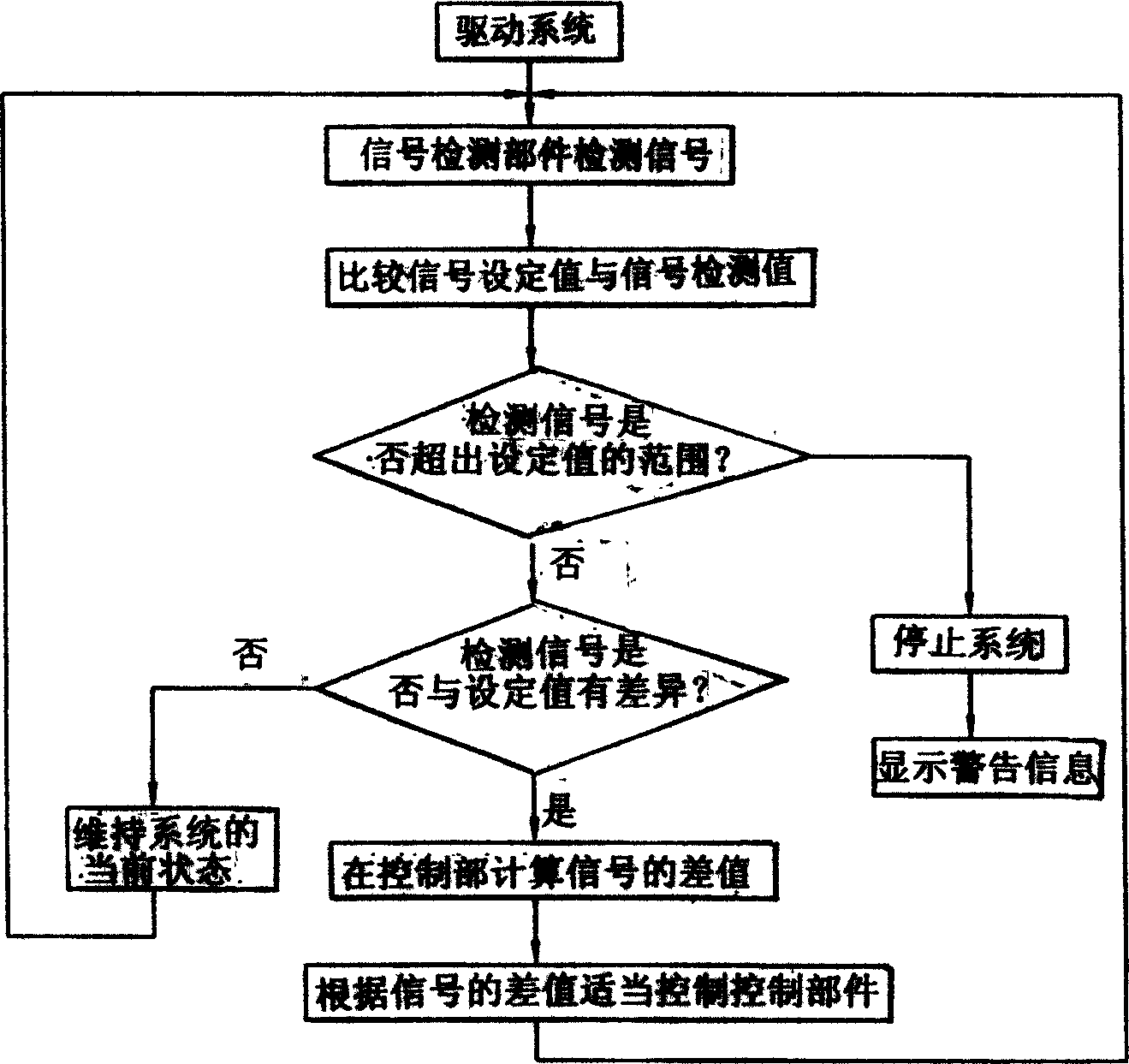 Fuel cell system having control device and control method thereof