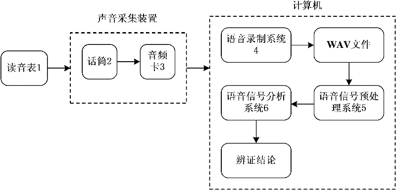 Chinese medicine sound diagnosis acquisition and analysis system