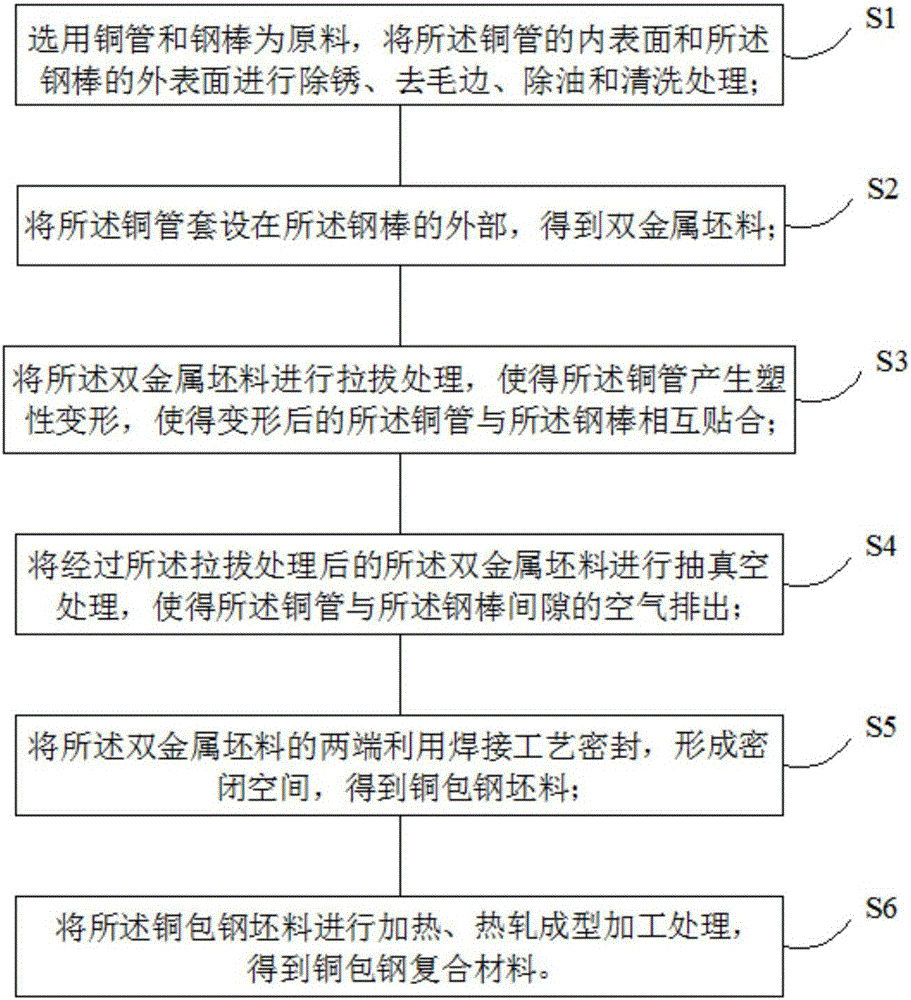 Method for preparing copper-clad steel composite material