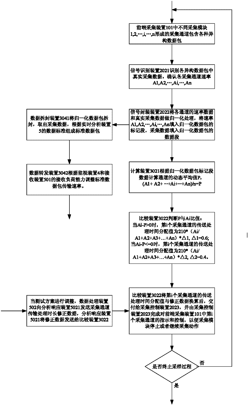 Measurement and control system for test network and data acquisition control method