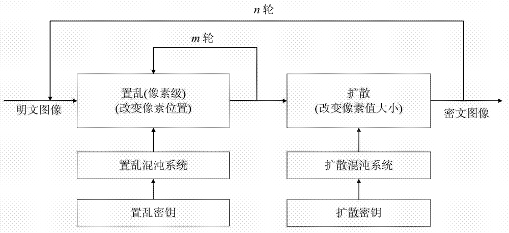 Digital image encryption method with rapid key stream generative mechanism