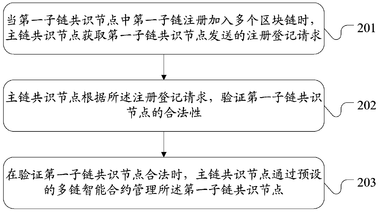 Blockchain multi-chain management method and device