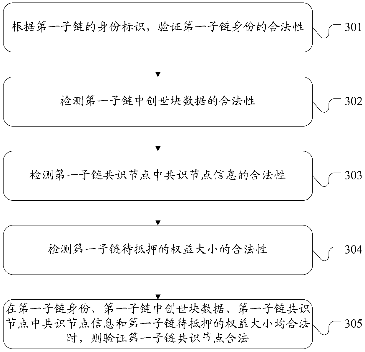 Blockchain multi-chain management method and device