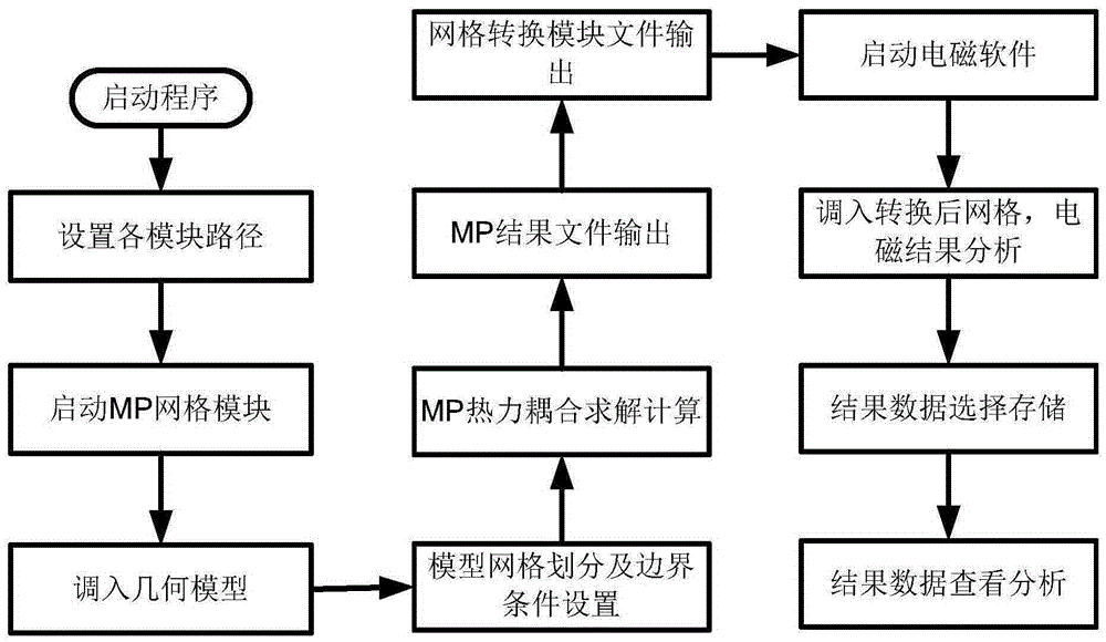 Realization method based on unification of heat-force-electromagnetic field network