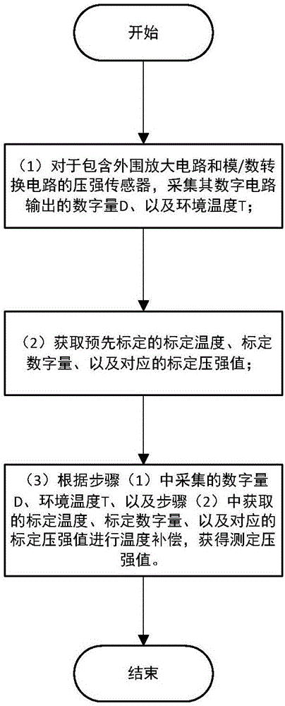 Pressure intensity value determination method and system