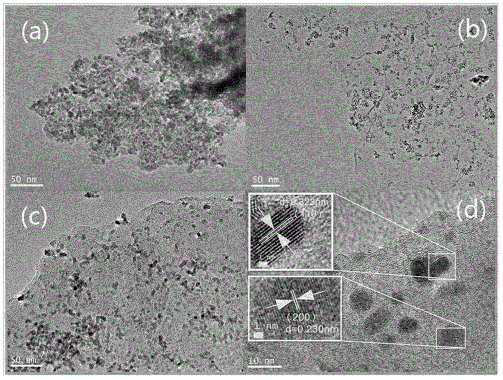 Sn-C composite material with high N content of lithium battery cathode and preparation method of Sn-C composite material