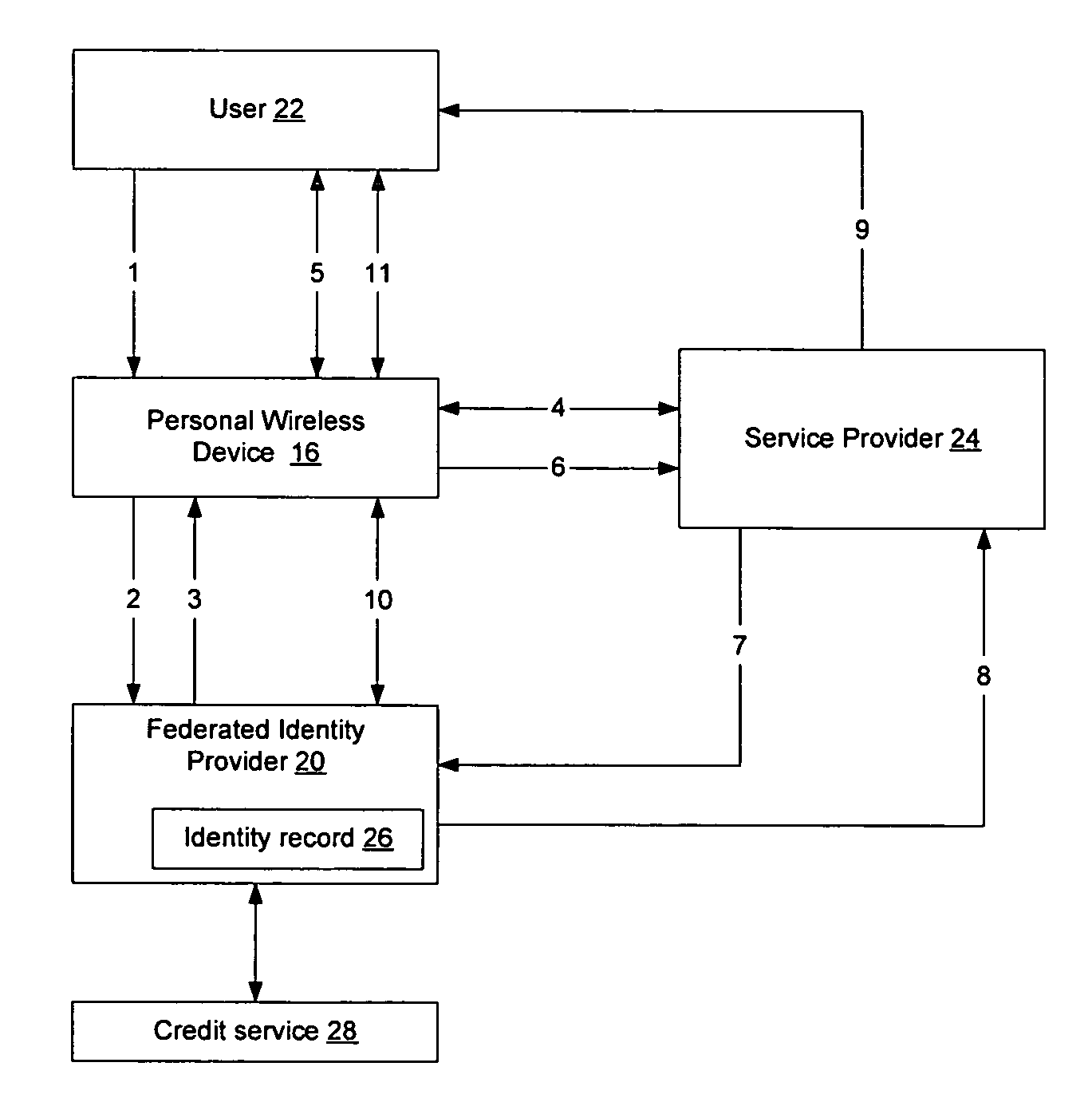 Method and apparatus for establishing a federated identity using a personal wireless device