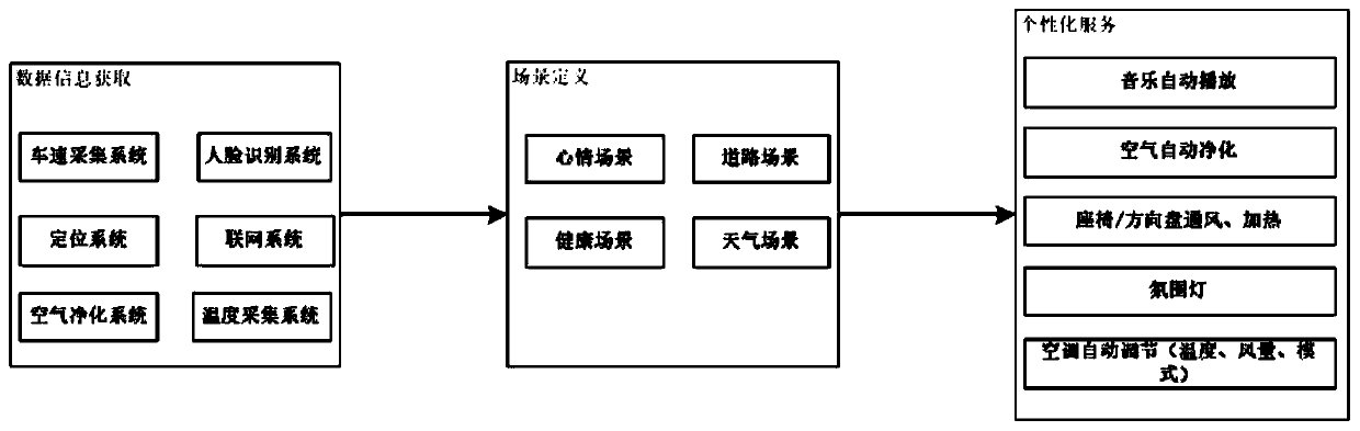 Scene-based vehicle-mounted information service system