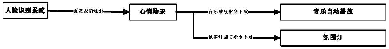 Scene-based vehicle-mounted information service system