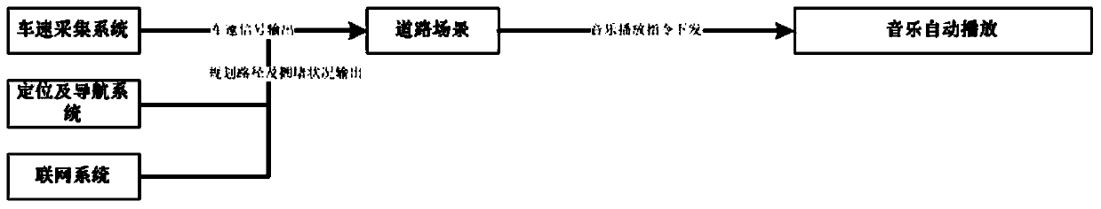 Scene-based vehicle-mounted information service system