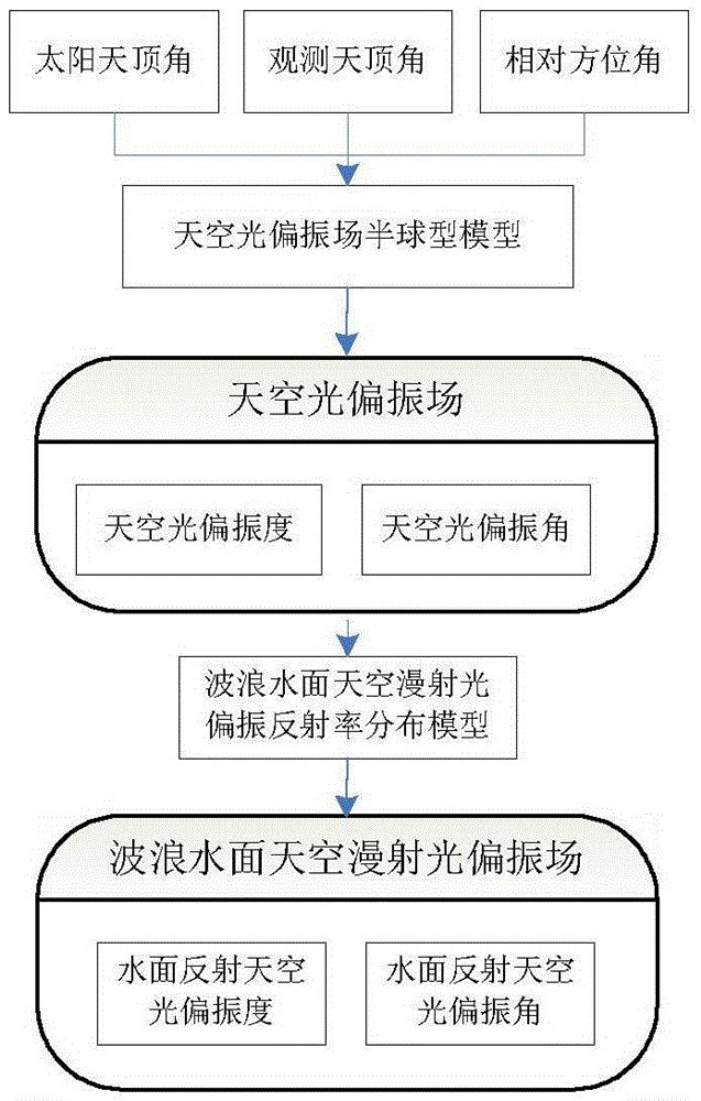 A method for simulating the polarized field of sky diffuse reflection light on wavy water surface