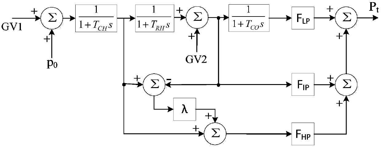 Control method for supercritical unit participating in primary frequency regulation and control system model