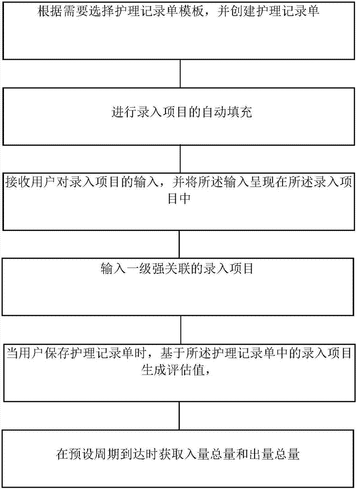 Method for generating nursing record sheet