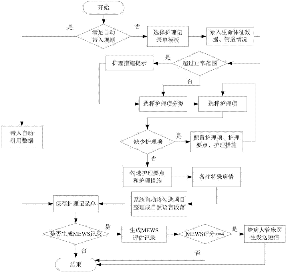 Method for generating nursing record sheet