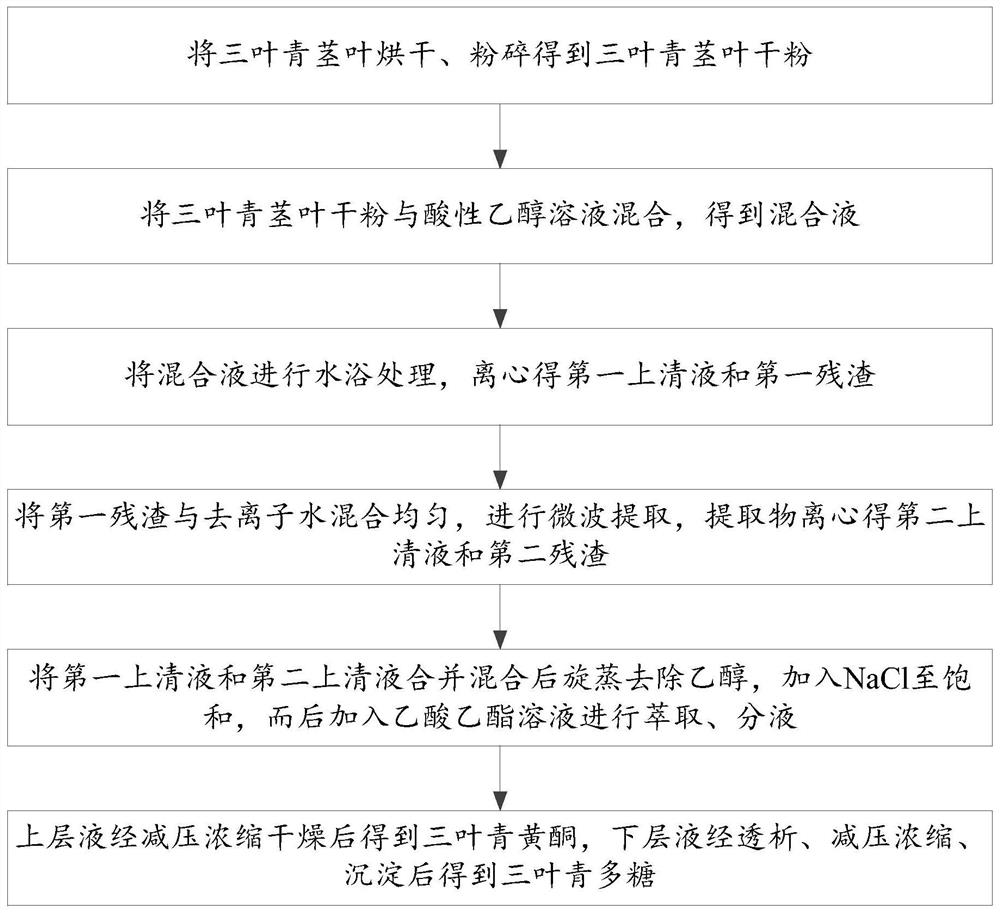 Method for simultaneously extracting polysaccharide and flavone from stems and leaves of radix tetrastigme