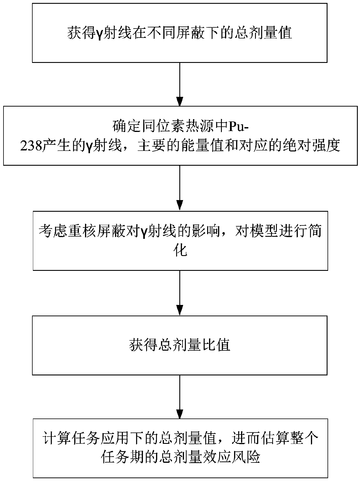 Method for analyzing total dose effect generated by isotope heat source