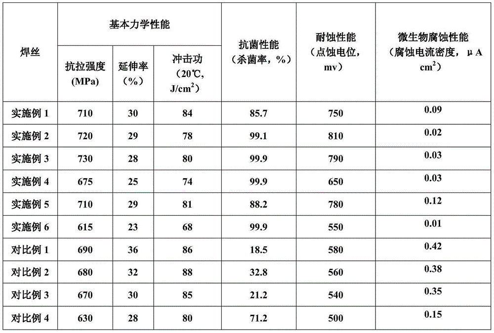 Austenitic stainless steel welding wire having antibacterial function