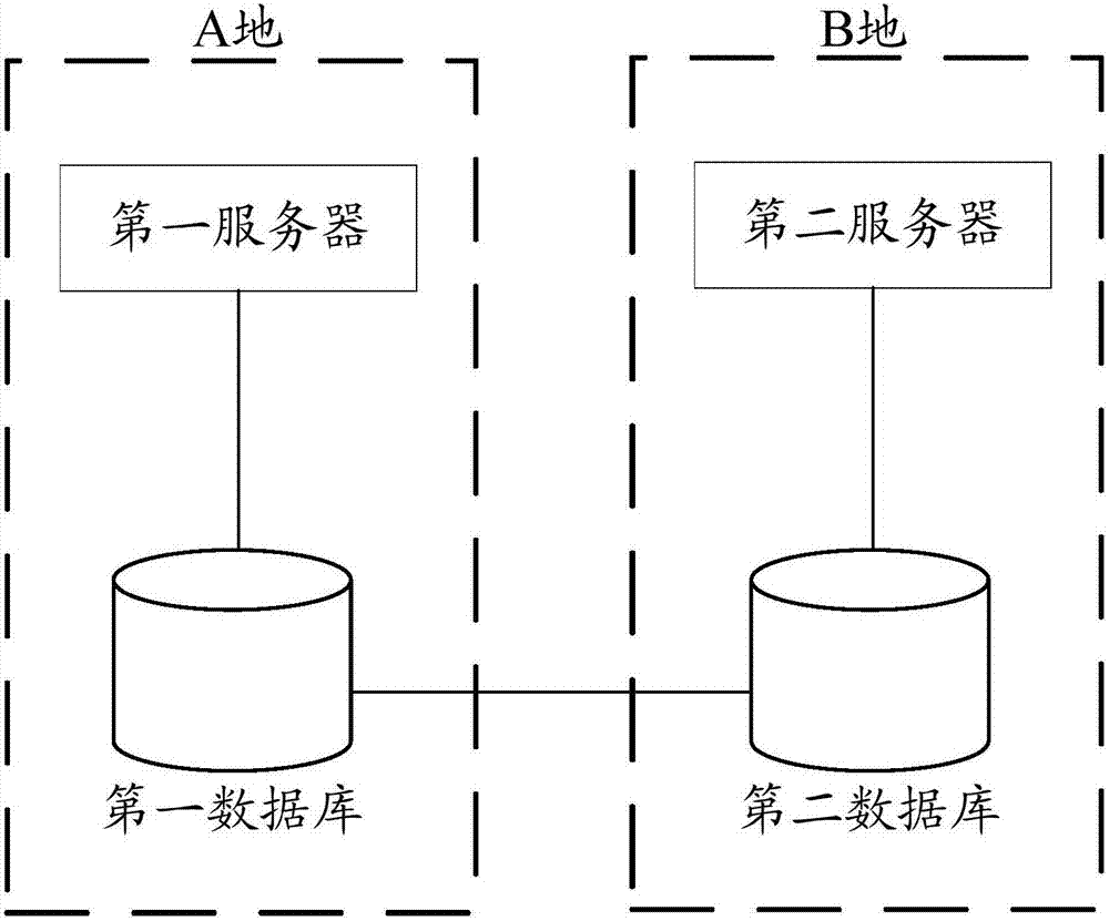 Data synchronization method and device