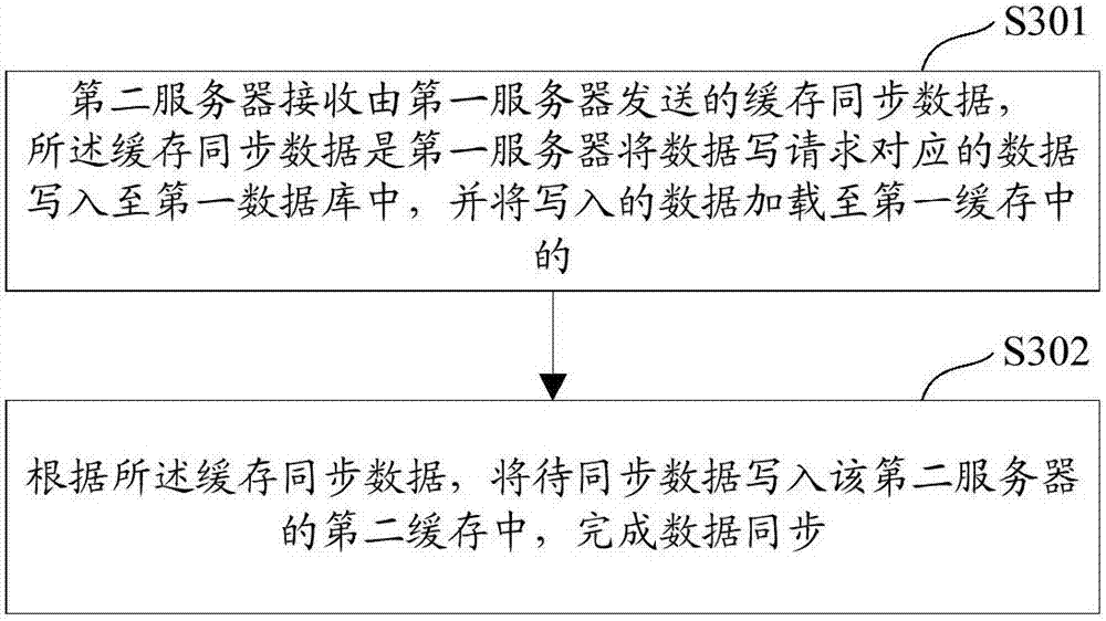 Data synchronization method and device