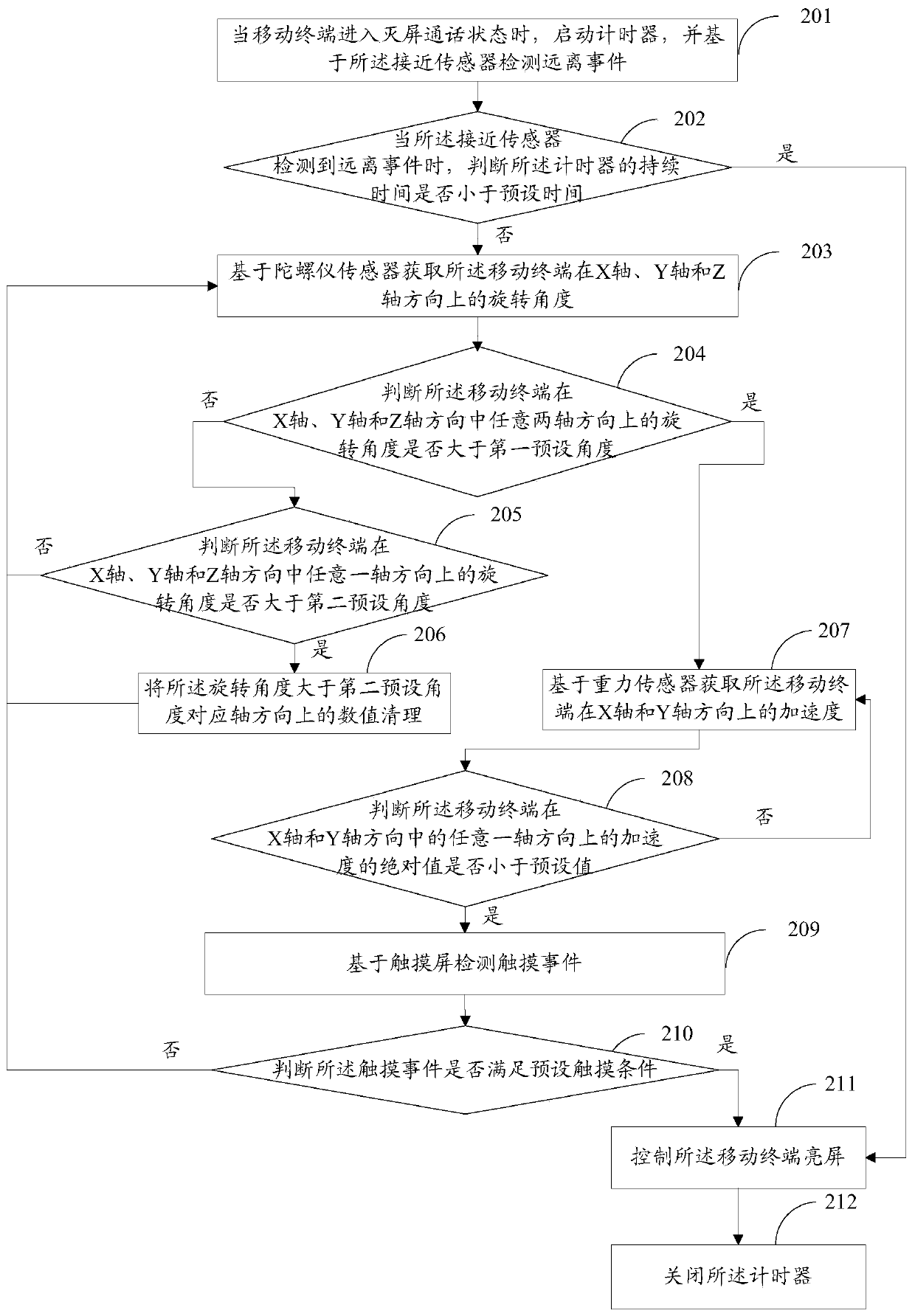 Screen control method and device, storage medium and mobile terminal