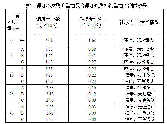 A compound additive for heavy oil